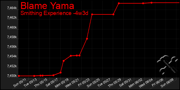 Last 31 Days Graph of Blame Yama