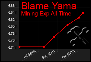 Total Graph of Blame Yama