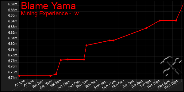 Last 7 Days Graph of Blame Yama