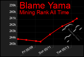 Total Graph of Blame Yama