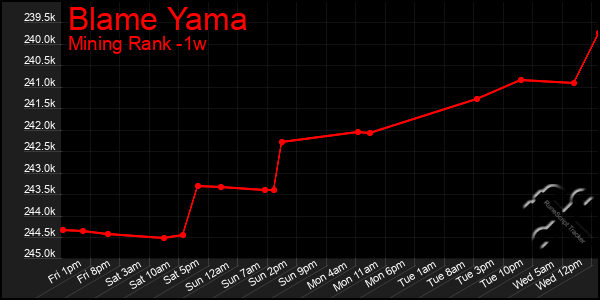 Last 7 Days Graph of Blame Yama