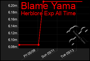Total Graph of Blame Yama