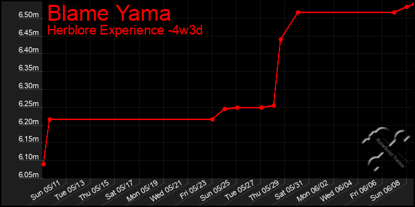 Last 31 Days Graph of Blame Yama
