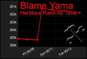 Total Graph of Blame Yama