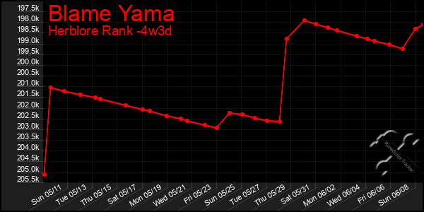 Last 31 Days Graph of Blame Yama