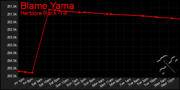 Last 7 Days Graph of Blame Yama