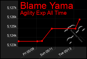 Total Graph of Blame Yama