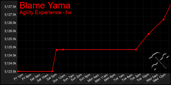 Last 7 Days Graph of Blame Yama