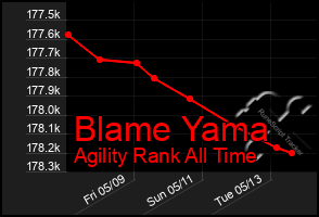 Total Graph of Blame Yama