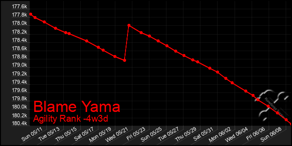 Last 31 Days Graph of Blame Yama