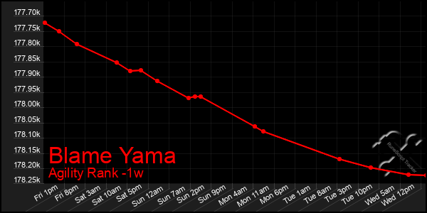 Last 7 Days Graph of Blame Yama