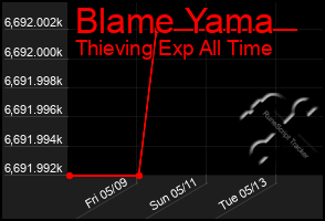 Total Graph of Blame Yama