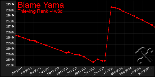 Last 31 Days Graph of Blame Yama