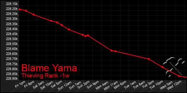Last 7 Days Graph of Blame Yama