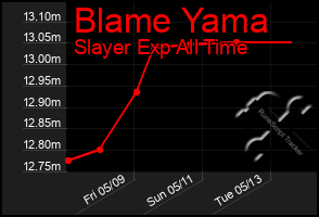 Total Graph of Blame Yama