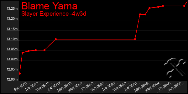 Last 31 Days Graph of Blame Yama