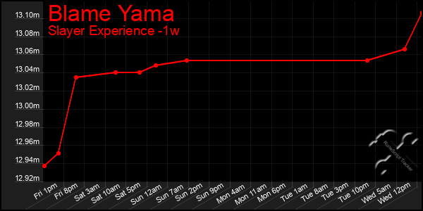 Last 7 Days Graph of Blame Yama