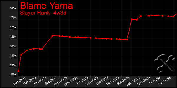Last 31 Days Graph of Blame Yama