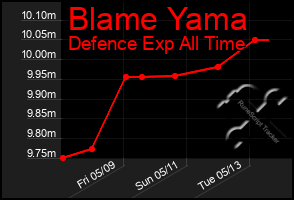 Total Graph of Blame Yama