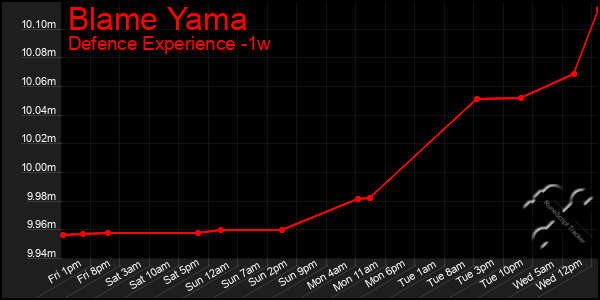 Last 7 Days Graph of Blame Yama