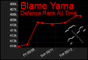 Total Graph of Blame Yama