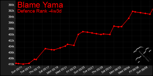 Last 31 Days Graph of Blame Yama