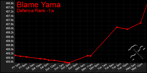 Last 7 Days Graph of Blame Yama