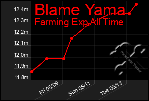 Total Graph of Blame Yama