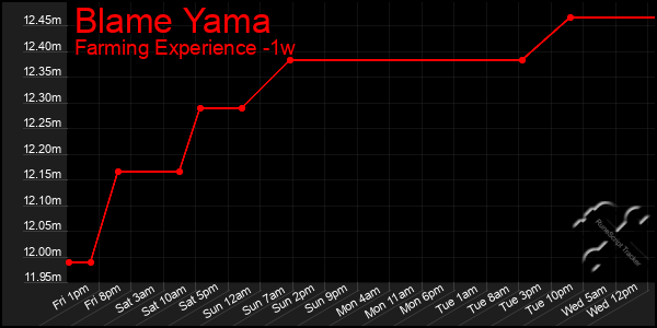 Last 7 Days Graph of Blame Yama