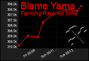 Total Graph of Blame Yama