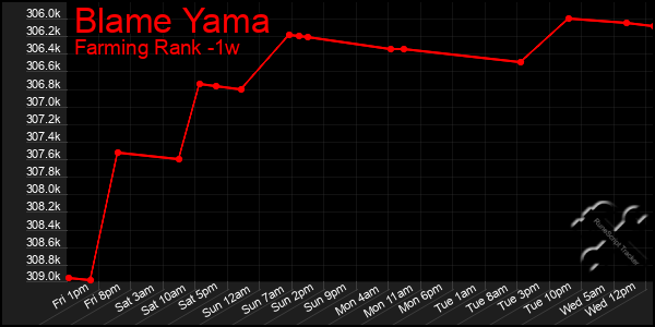 Last 7 Days Graph of Blame Yama