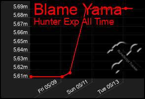Total Graph of Blame Yama