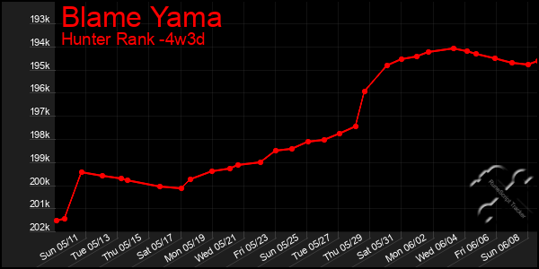 Last 31 Days Graph of Blame Yama