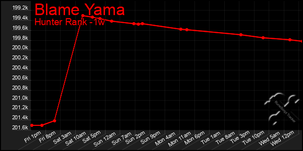 Last 7 Days Graph of Blame Yama