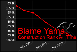 Total Graph of Blame Yama
