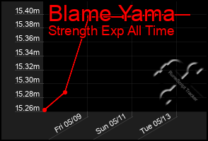 Total Graph of Blame Yama