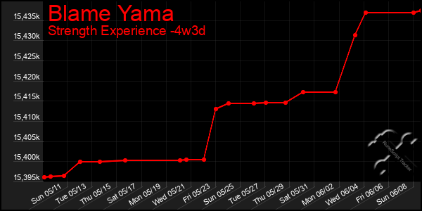 Last 31 Days Graph of Blame Yama