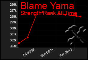 Total Graph of Blame Yama