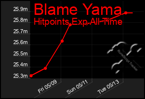 Total Graph of Blame Yama
