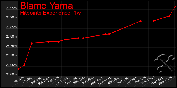 Last 7 Days Graph of Blame Yama