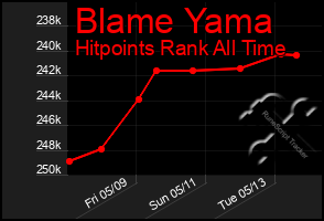 Total Graph of Blame Yama