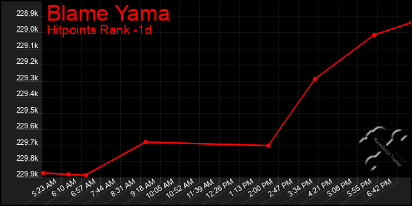 Last 24 Hours Graph of Blame Yama