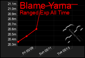 Total Graph of Blame Yama