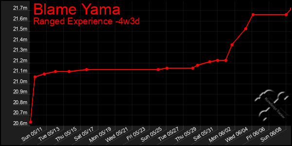 Last 31 Days Graph of Blame Yama