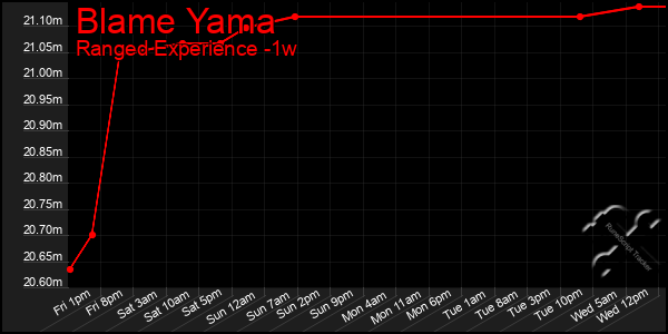 Last 7 Days Graph of Blame Yama