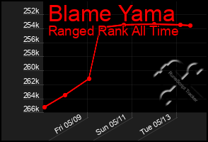 Total Graph of Blame Yama