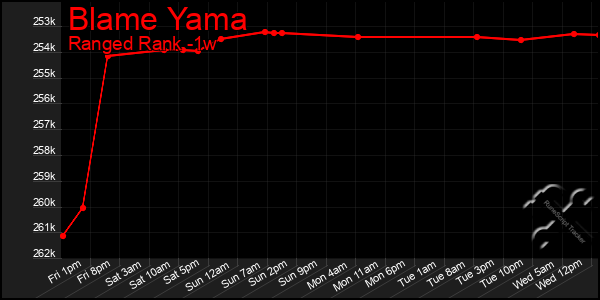 Last 7 Days Graph of Blame Yama