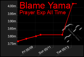 Total Graph of Blame Yama