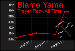 Total Graph of Blame Yama
