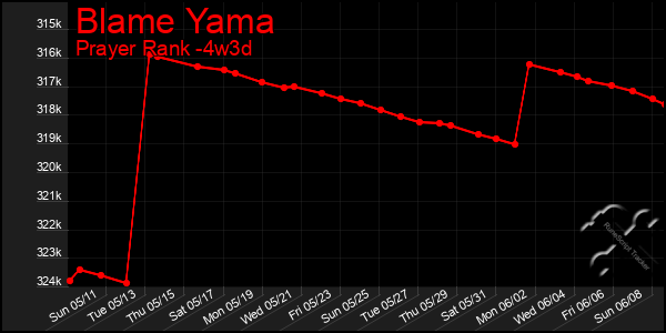 Last 31 Days Graph of Blame Yama